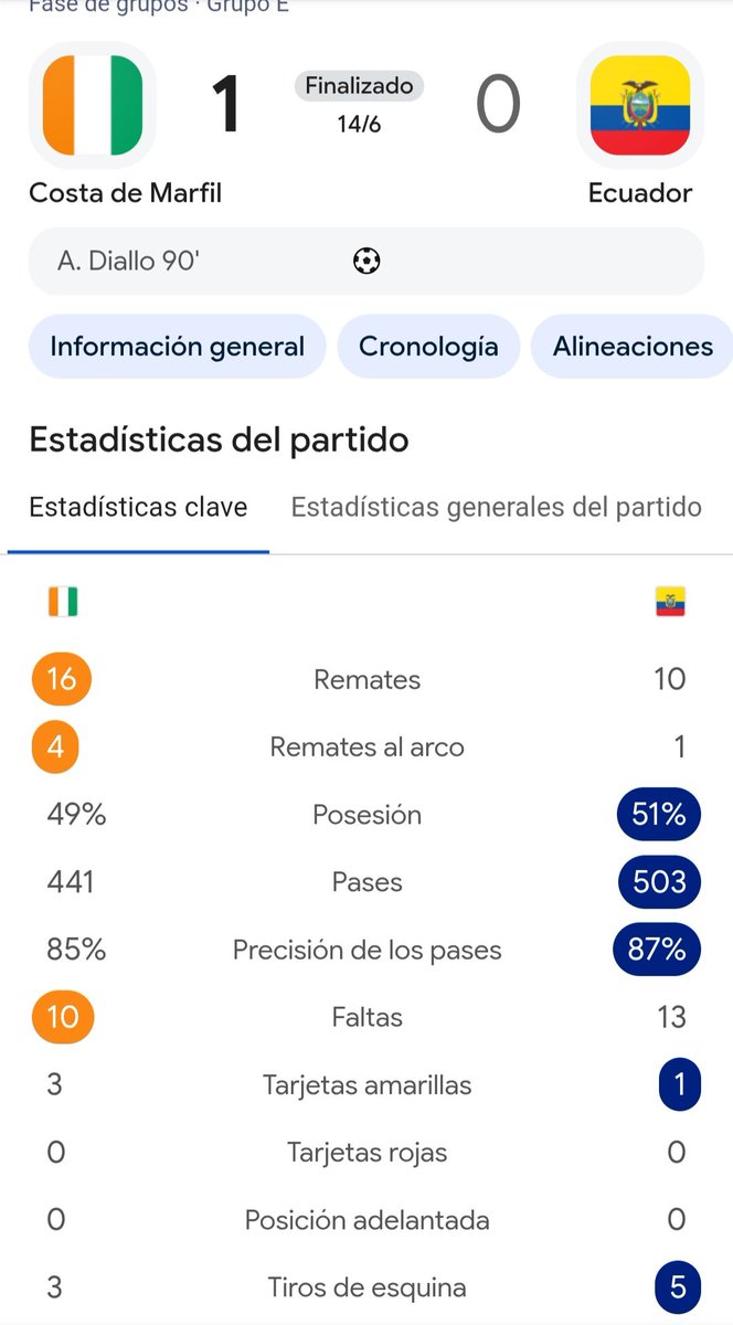 AIRIV_08's tweet photo. @elmasgrandebsc Y si mejor aceptas que tu selección jugo dlv y que se confiaron por tener mucho "nombre", muchos dicen que se vio diferente Ecuador contra México acomparación de los otros 3 partidos 

Pero si vemos estadísticas el partido que perdieron se vieron igual 
¿Será la mafia?😭 https://t.co/oKAUXWRZck