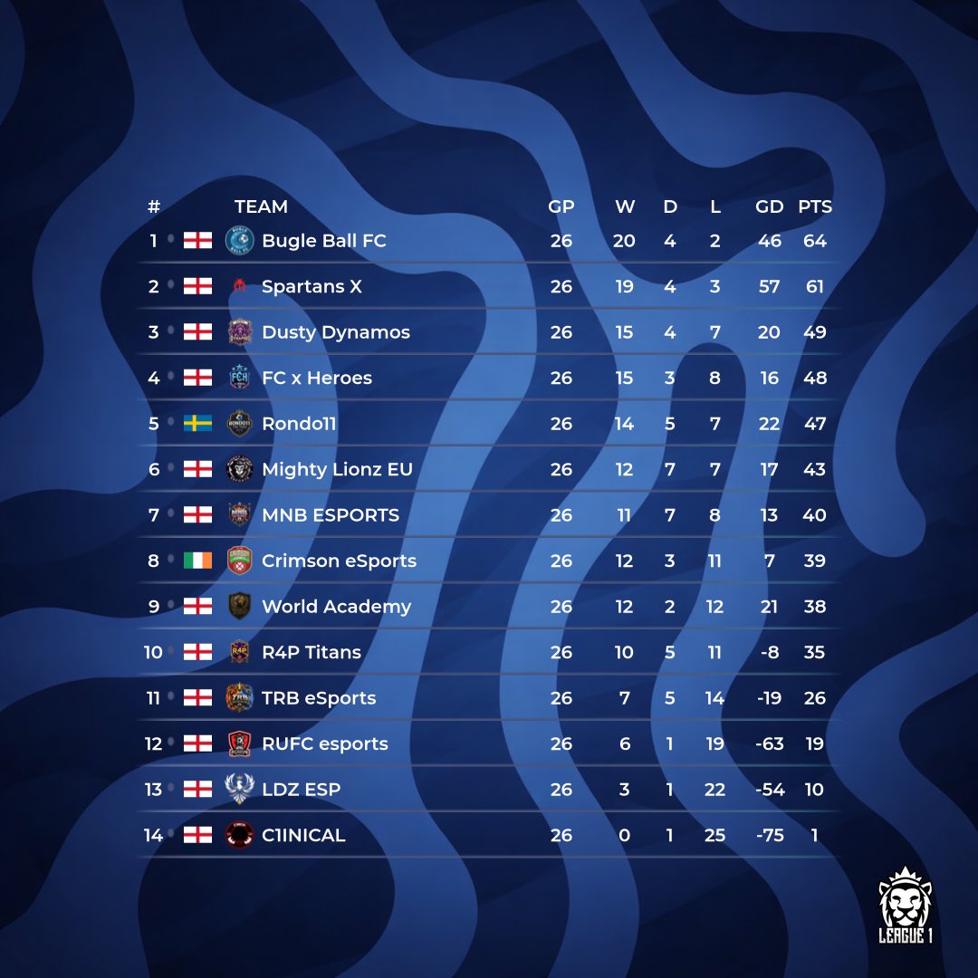 OfficialVPG's tweet photo. 👥  Team of the Season 
📊  Final Standings 
🎮 @easportsfc 11v11 clubs 
🏆 @VPGUK League One

🥇@BugleBallFIFA 
🥈@SpartansX_ 
🥉@DustyDynamos 
4️⃣ @FCHX_GG 
5️⃣ @NordicVahalla 
6️⃣ @mightylionzes 
7️⃣ @MNB_ESPORTS 
8️⃣ @CrimsonEs2020 
9️⃣ @worldacademyfc 
🔟 @R4P11s 

Congratulations to all the players that made it into the team of the season, medals will be added on to your VPG accounts. 

Best of luck to all the teams that are playing in the next season (summer) - If not we welcome you back on FC27. 

#FC26 #ProClubs #VPG #EAFC 
#Wherethechampionsplay