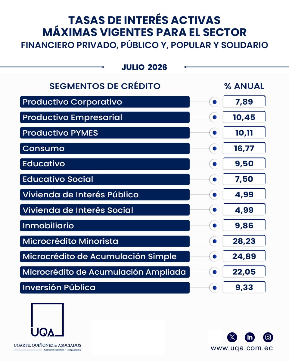 UQA_EC's tweet photo. 🔍 Uno de los cambios es que los techos máximos para las tasas de estos dos segmentos se calcularán cada mes, y ya no cada seis meses.

📘 Descargar Registro Oficial ⬇️
🌐 https://t.co/57Dr0Kua9z

Fuente: Banco Central del Ecuador

#SomosUQA #Ecuador #banco #dinero #empresas #UQA https://t.co/qVjFmzulcg
