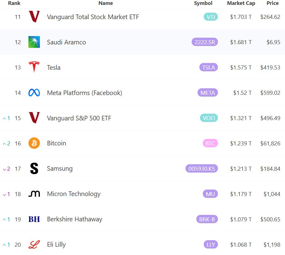 Cointelegraph's tweet photo. 🔥 TODAY: Bitcoin has surpassed Samsung, Micron and SK Hynix by market cap as it returns above the $1.2T level. https://t.co/wRXlXkna3B