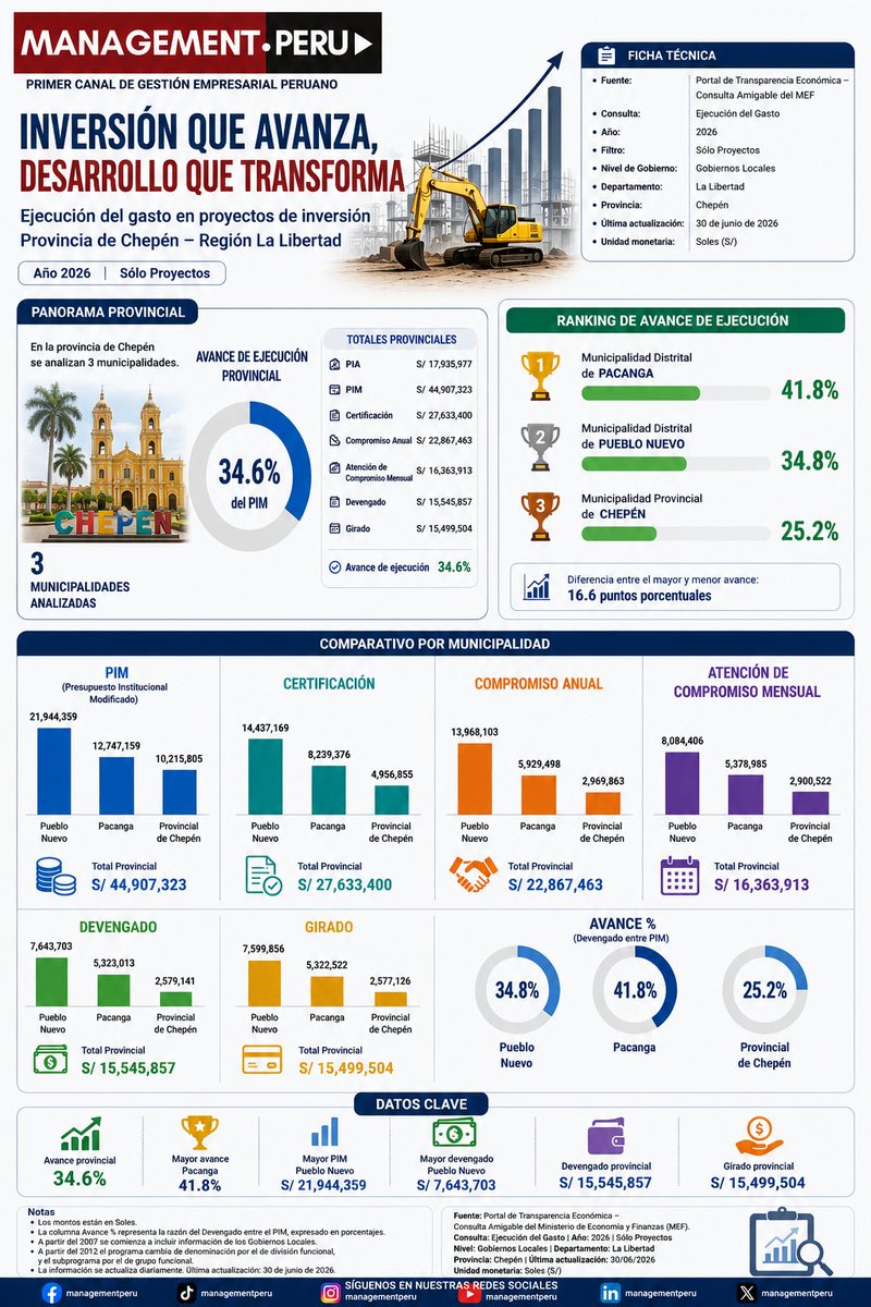 managementperu's tweet photo. 🏛️ Tres municipalidades, tres resultados distintos. Pacanga registra 41.8% de ejecución, Pueblo Nuevo 34.8% y la Municipalidad Provincial de Chepén 25.2%. Datos oficiales que invitan al análisis. 📈 #GestiónPública #Chepén #MEF #ManagementPeru https://t.co/17qgXQtpV0
