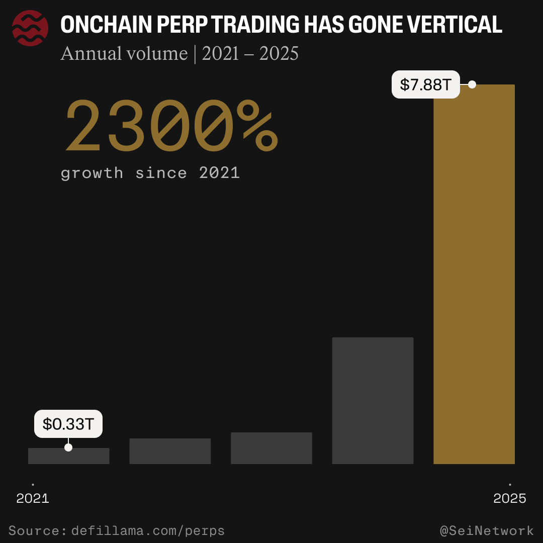 SeiNetwork's tweet photo. Onchain perps traded more volume in 2025 than in the four prior years combined.

Derivatives are the deepest market in finance, an $846T global market.

This growth is still less than 1% of it. https://t.co/KD9QnK5qMW