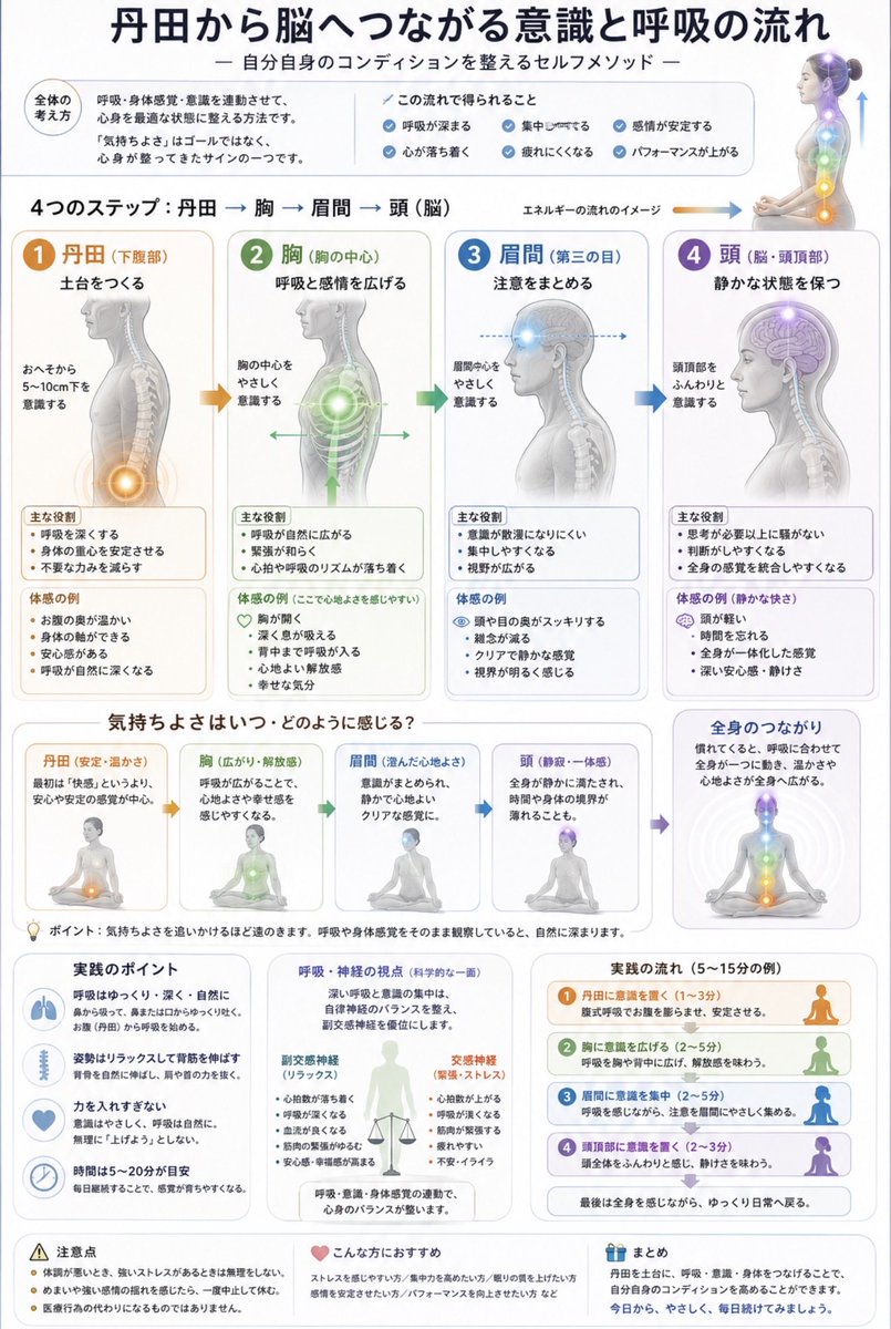 enemagra_OA's tweet photo. 自分の心身を最適な状態に調律するメソッド

「気持ちよくなろう」とするほど
感覚は遠のき、
呼吸や身体感覚をそのまま観察していると、結果として自然な心地よさや気持ちよさ
が現れやすいと言われています

快感を追いかけるのではないです❌
気持ちよさから降臨します⭕️ https://t.co/LCmRCoT2xs