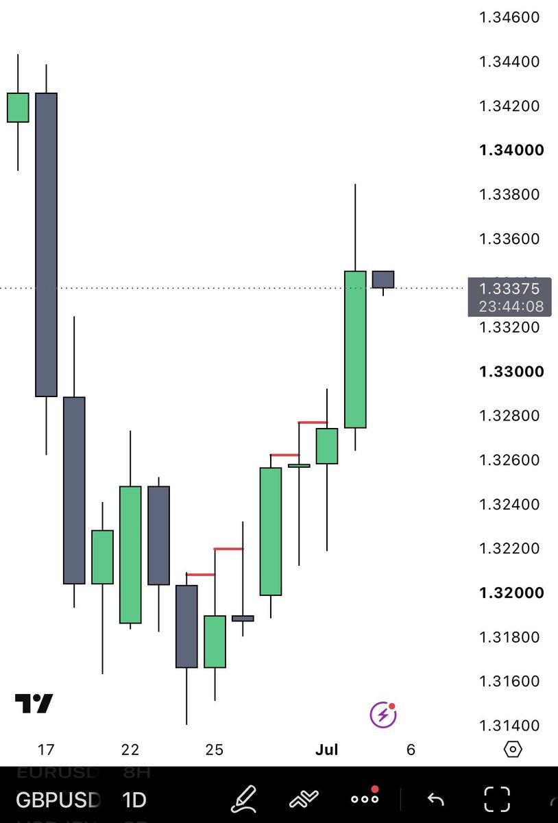 marko_vrecko's tweet photo. CRT is not so powerful..
Trading is soo hard of you don’t understand the market.. https://t.co/sNrqDGs6fn