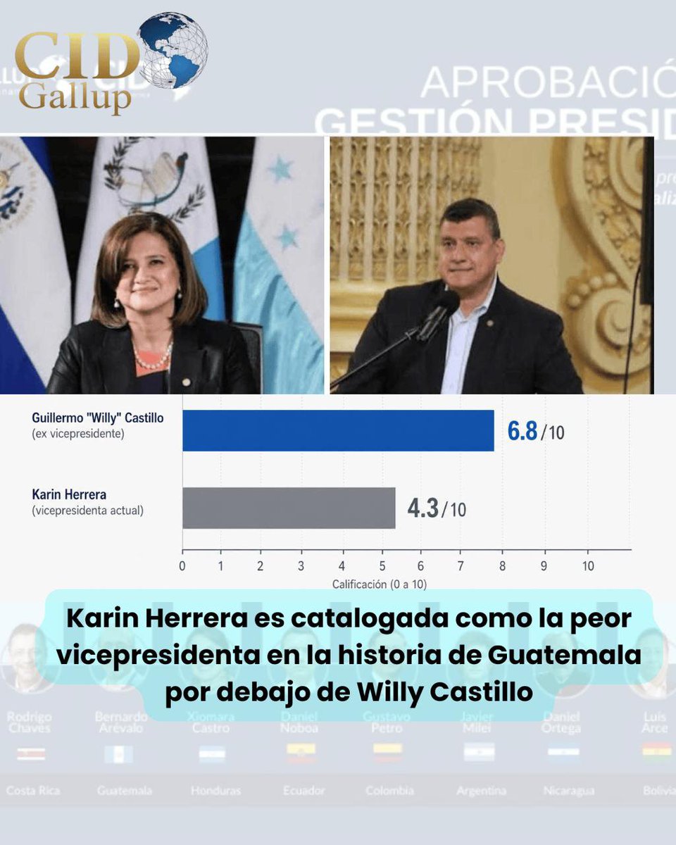 SiTenemosRector's tweet photo. El gráfico es contundente: Karin Herrera aparece entre las peores evaluadas de la región.
La lectura política es clara: su gestión no logra despegar.
#VicepresidentaCorrupta #Guatemala #SiTenemosRector https://t.co/9OSR95jlO7