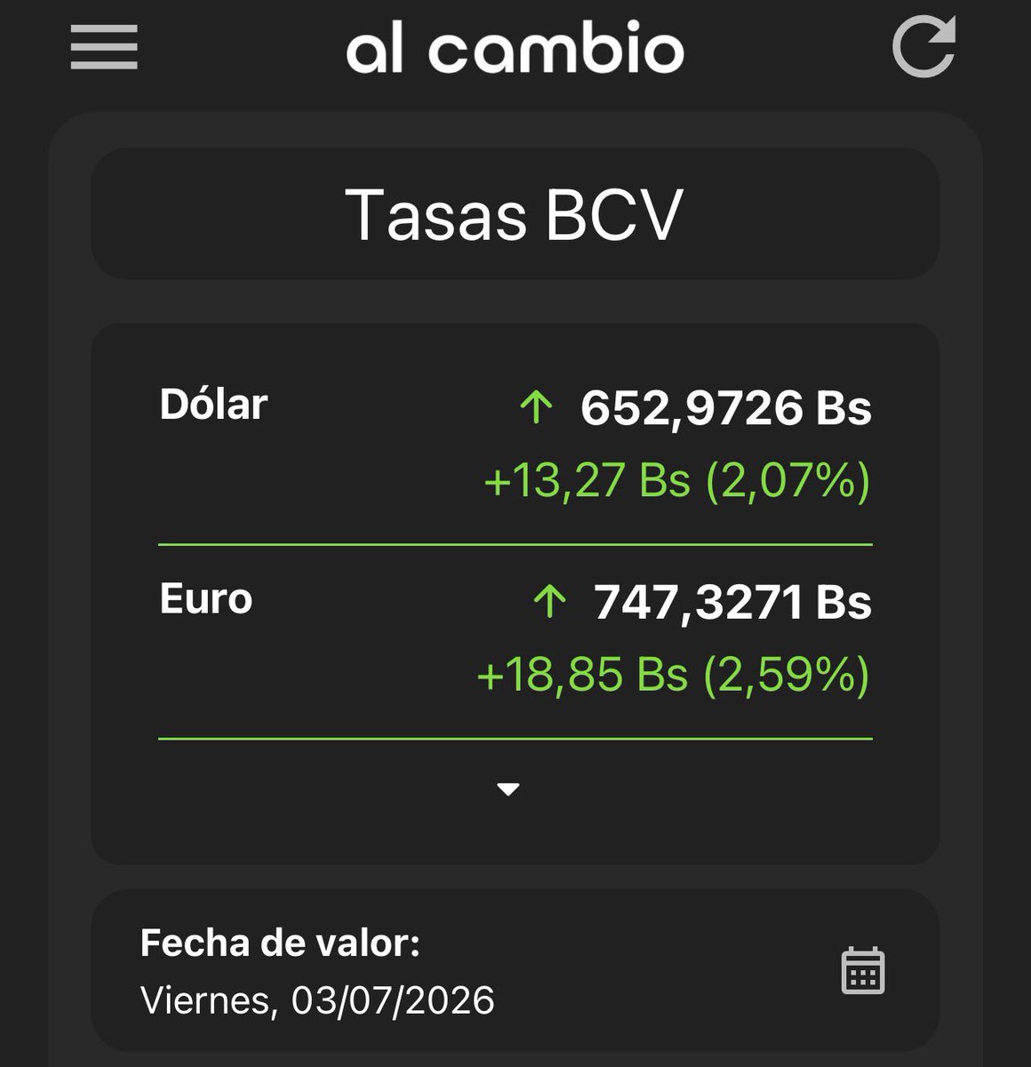 Alcambio_app's tweet photo. 🚨 Fuerte subida del BCV para mañana

Fecha de valor: viernes, 03/07/2026

💵 Dólar BCV: 652,9726 Bs
⬆️ +13,27 Bs (+2,07%)

💶 Euro: 747,3271 Bs
⬆️ +18,85 Bs (+2,59%)

Consulta las tasas oficiales y calcula fácil en Al Cambio.

📲 Descarga la app: https://t.co/5ESMC6N3Ad

#BCV #DolarBCV #AlCambio #euro
