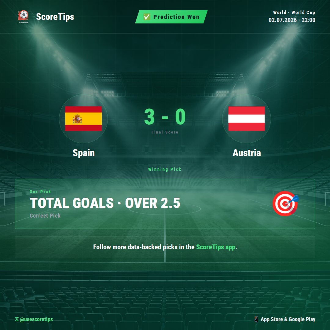 usescoretips's tweet photo. 🎯 Data-backed pick delivered! ScoreTips' AI model correctly predicted TOTAL GOALS OVER 2.5 in the Spain 🇪🇸 vs Austria 🇦🇹 match. Spain secured a dominant 3-0 victory, confirming our analysis. 📊 Our model's confidence stemmed from Spain's high expected goals (xG) metrics in recent fixtures, consistently pointing to their ability to drive high-scoring outcomes. ✅ Another win for data-driven insights! ⚽

#ScoreTips #Football #NonevsNone #Spain #Austria