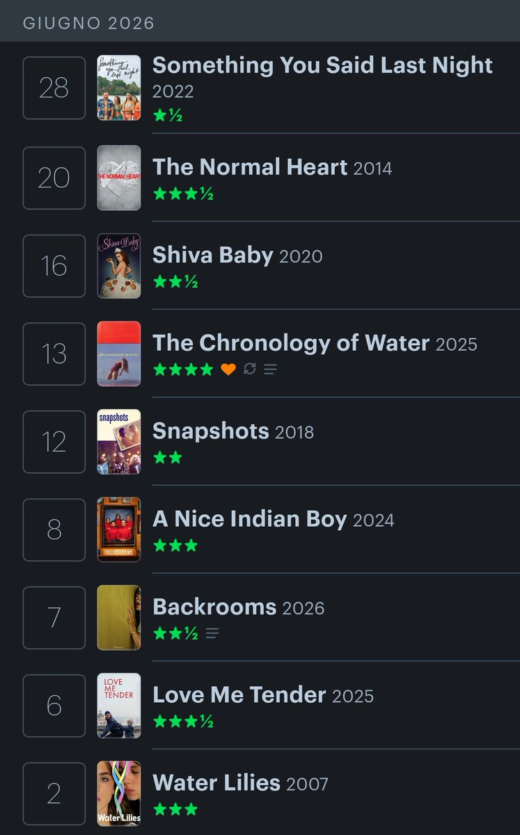 Giada_Aro's tweet photo. Eccoci con la lista di film lgbt+ visti a giugno*, quest'anno mi è andata malino tbh, nessun film degno di nota

*Backrooms (e The chronology of water) a parte https://t.co/L9tjGd37Sv