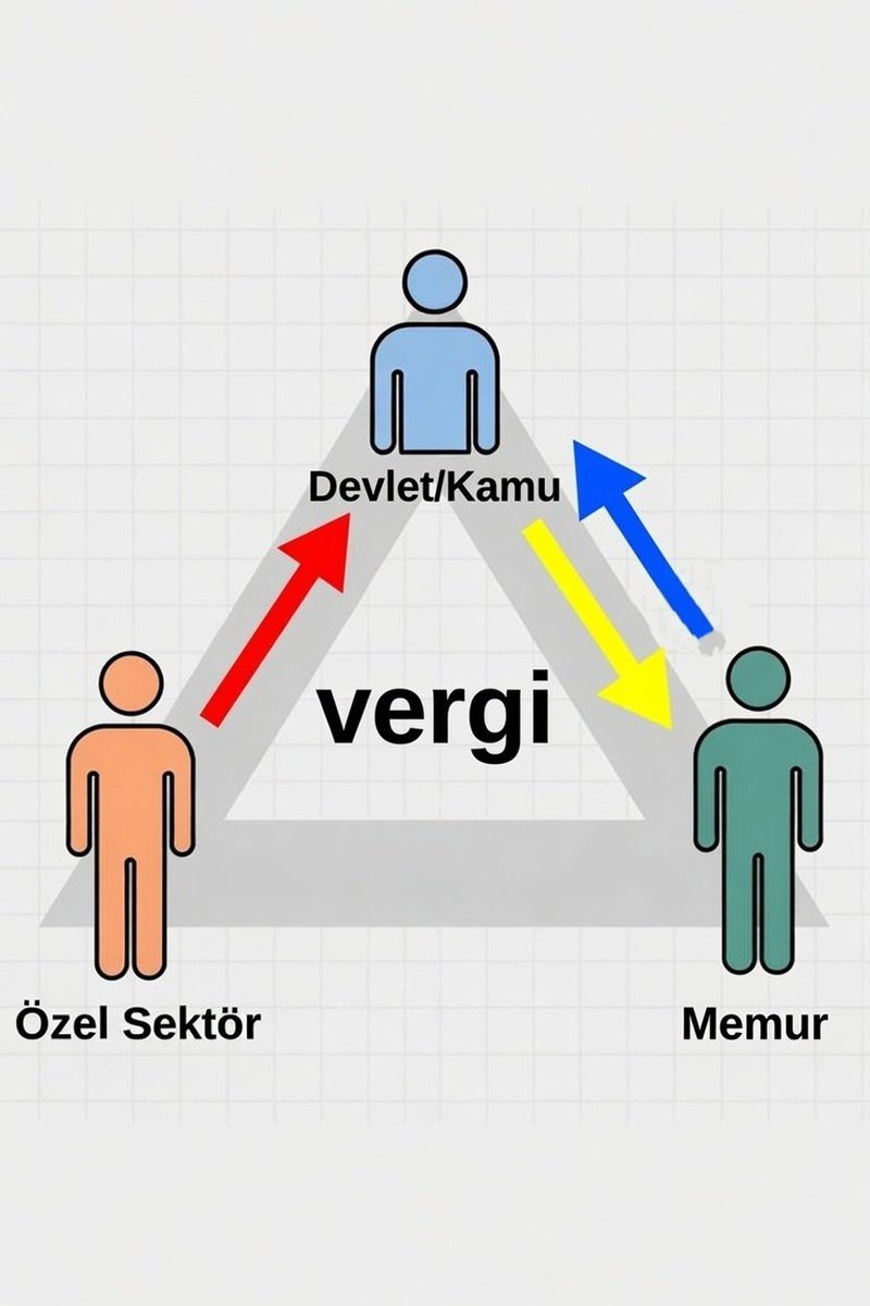 ArielBurakKapln's tweet photo. VERGİ tek yönlüdür.

PARA aldığın yere VERGİ ödeyemezsin.

MEMURLAR asla MAAŞLARINDAN VERGİ ödemezler.

Mesela, hepsine 1 MİLYAR TL MAAŞ verip, sadece 100.000 TL hariç, hepsini VERGİ sayabilirsiniz.

Çünkü, gerçekte VERGİ ödemezler.

Bu bir SANAL VERGİDİR.

İstediğiniz rakamı yazabilirsiniz.