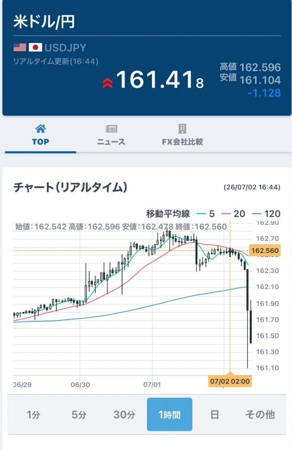 kzk_nana's tweet photo. テーマ：【速報】ドル円、162円台へ下落！

これ、見てください。

米ドル/円（USD/JPY）、
本日 -1.128円 の下落で
162.560円まで押し下げられました。
📉 高値：162.596円
📉 安値：161.104円
📉 値幅：約1.5円
162円台を維持できるかが
今後の注目ポイントです。

円高が進めば日本株にも影響が出る可能性が高いですね。
#ドル円 #USDJPY #為替 #円高 #市場警戒