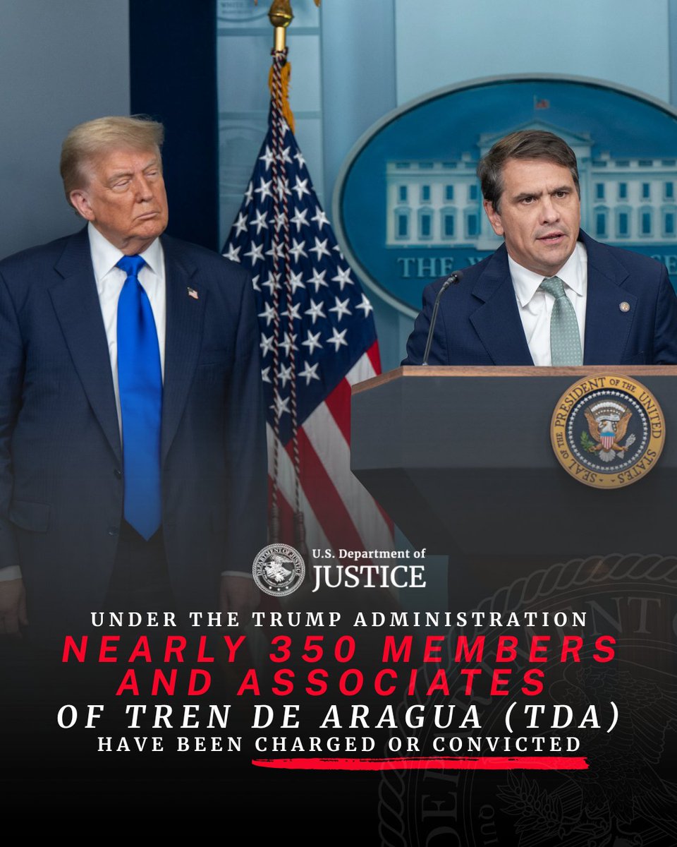 TheJusticeDept's tweet photo. Under @POTUS's leadership, this Department of Justice is MAKING AMERICA SAFE.
 
"We have charged nearly 350 TdA members and associates with egregious violent crimes – murders, sex trafficking, kidnapping – along with weapons and drug trafficking, robbery, and widespread financial crimes. This work requires an all government, all law enforcement approach, which is precisely what has happened under the leadership of President Trump.�� -Acting Attorney General Todd Blanche