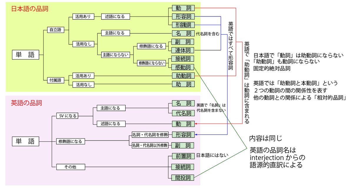 HitomiKengo's tweet photo. 日本語は最上位分類で１０，英語は８つの品詞があります。日本語にしかない品詞、英語にしかない品詞もありますし、「同じ名前」でもその中身が違う（これがむしろ要注意）ものもあります。
日本語の形容詞、形容動詞、連体詞は、英語ではまとめて形容詞になります。外国人向けの「日本語文法」では、それを「～イ」で終わるイ形容詞と、「～ナ」で終わるナ形容詞と呼び分けています。