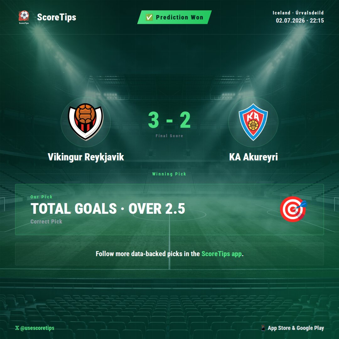 usescoretips's tweet photo. 🎯 Data-backed pick delivered! Our AI model accurately read the match profile for Vikingur Reykjavik vs KA Akureyri. The final score of 3-2 comfortably delivered our TOTAL GOALS OVER 2.5 prediction. 📊 Our metrics consistently flagged both teams' attacking strengths, indicating a high probability for an open, goal-rich fixture. ✅

#ScoreTips #Football #VikingurReykjavik #KAAkureyri