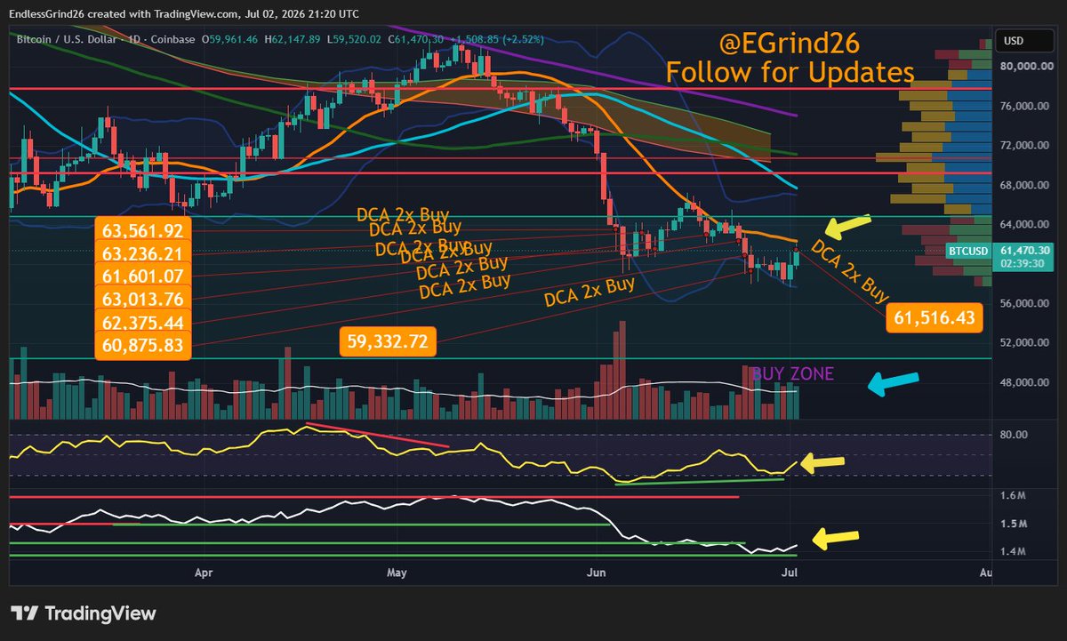 EGrind26's tweet photo. #Bitcoin/#BTC 🚨Buy Alert: Under the 200W SMA, great time to DCA... 😏✊

*Reminder - I am a LONG TERM Investor... trade accordingly... 🤓

DCA Buys - (1x: 70-64K, 2x: 63-55k, 3x: 55-48k) NFA https://t.co/qr8OhS83JM