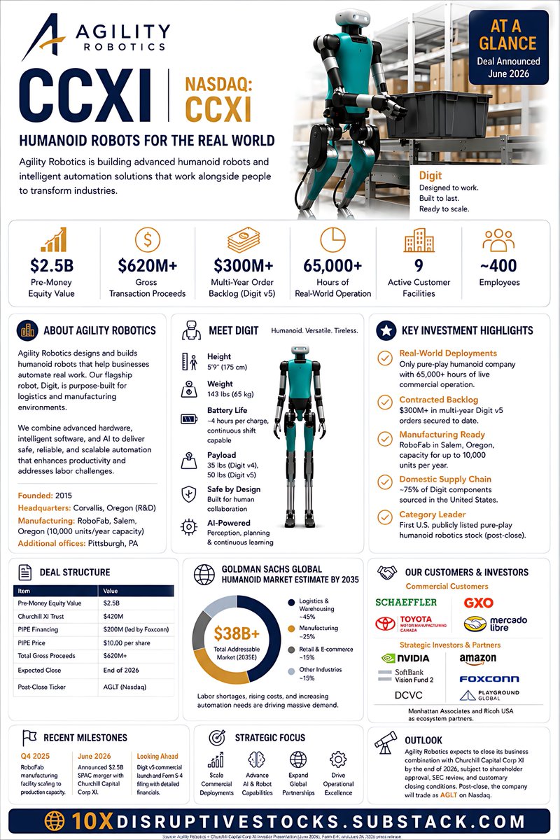 futurist_lens's tweet photo. Figure is private.
1X is private.
Tesla's Optimus is only one part of a much larger business.

Agility Robotics ($CCXI) is the first publicly traded pure-play humanoid robotics company.

Its robot, Digit, is already being deployed in warehouses, and the company is backed by Amazon, Nvidia, SoftBank Vision Fund 2, and Foxconn.

Most investors haven't connected the dots yet.

Read the full investment thesis:
https://t.co/5Z923ERsmg