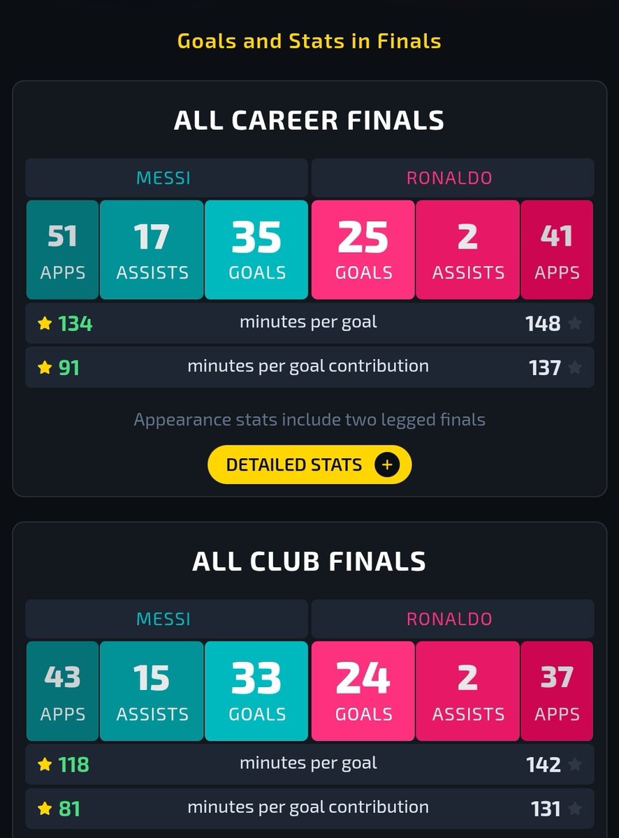 kingSRP10's tweet photo. @Drilon68130737 @wakeur_deme @madou1814 Yeah bro we get it cr7 is better UCL player
Does that make his greatest ever?

Look at this , cr7 despite having played for 20 years has 0 KO stage goals "apparently the most clutch player"

U pointed out messi doesn't have goal in Copa final , neither does cr7 has in euros... https://t.co/zkdJI6XEQX