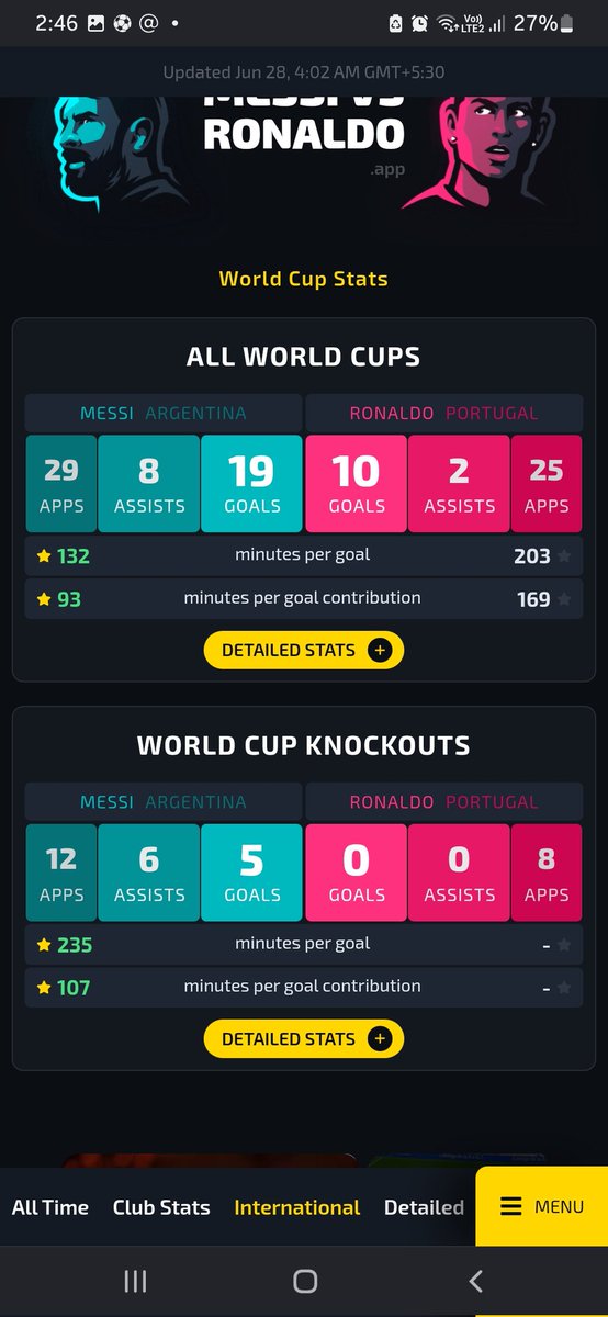 kingSRP10's tweet photo. @Drilon68130737 @wakeur_deme @madou1814 Yeah bro we get it cr7 is better UCL player
Does that make his greatest ever?

Look at this , cr7 despite having played for 20 years has 0 KO stage goals "apparently the most clutch player"

U pointed out messi doesn't have goal in Copa final , neither does cr7 has in euros... https://t.co/zkdJI6XEQX