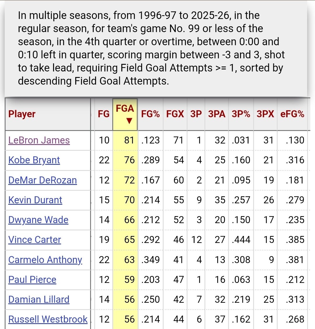 Shane00's tweet photo. Bizarre LeBron statistic:

On shots to take the lead in the 4th/OT with under 10 seconds left here his stats:

Regular season: 10-81 (13% eFG)

Playoffs: 8-18 (50% eFG)

Lebron in the regular season has been terrible, historically bad....but in the playoffs he's the best ever https://t.co/Nm1q5Fn1nl