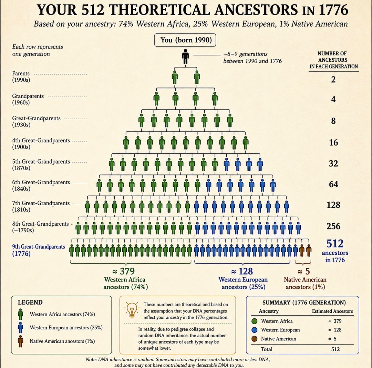 BurnEr92976227's tweet photo. @_MansaTre Theoretical ancestors of a “typical” millennial Black American during the American Revolution. https://t.co/2RpNpKEzzd