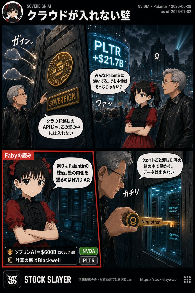 FABYMETAL4's tweet photo. 🧭AIの次の商圏はクラウドが入れない機密の壁の内側だ｜NVIDIAがオープンモデルとPalantirでソブリン需要を取りに行く $NVDA $PLTR

Palantirが7月1日に7.8%上げ、時価総額を一日で約217億ドル積み増した。市場はこれを「Palantirが何かを勝ち取った」と読んだ。だが開示された契約金額はゼロだ。売上の約束も受注残の計上もない。数字が動いたのに数字がない。この違和感の先に、本当の受益者が隠れている。

6月29日、Palantirは NVIDIA $NVDA の Nemotron オープンモデルを「ソブリン環境」で動かすエンジンを立ち上げた。ソブリン環境とは、米政府機関や重要インフラのように、データもモデルのウェイトも組織の外へ一切出せない現場を指す。NVIDIA が Nemotron と Blackwell Ultra、CUDA-X を供給し、Palantir が Ontology・AIP・Foundry・Apollo を重ねる。3月に両社が示した Sovereign AI Operating System の参照設計を、実際に配れる製品へ落とし込んだ格好だ。

なぜこれが Palantir でなく NVIDIA の物語なのか。米国のハイパースケーラーが売るAIは、ホスト型クラウドの向こうにあるクローズドAPIだ。データを預け、応答を受け取る。この形は、外部にデータを出せない機密網では最初から失格になる。エアギャップ（外部ネットワークから物理的に切り離した環境）の内側では、AWS も Azure も Google Cloud も、そのままでは入れない。

NVIDIA の答えは正反対の設計だった。クローズドAPIでなく、オープンウェイトモデルの Nemotron を、顧客が自前の Blackwell 上で動かす。データは外に出ず、post-training（現場のデータで追加学習してモデルを業務に寄せる工程）まで壁の内側で完結する。ウェイトの所有権も顧客に残る。Palantir の Ontology と Apollo は、そのオープンモデルを機密網の中で使える形に束ねる層だ。明示的なデータ認可、構造として強制される顧客ごとの隔離、消去する権利、完全な監査証跡。クローズドクラウドが構造的に提供できないものを、オープンモデルと運用層の組み合わせが埋める。Palantir の Alex Karp 自身、一部の米政府顧客がオープンソースAIへ切り替えたと明かしている。

つまり NVIDIA は、ハイパースケーラーの外側にある需要を掘り当てた。GPUの売り先を米国の巨大クラウドとして数える相場観では、この商圏はそもそも視界に入らない。McKinsey はソブリンAIの市場が2030年に6000億ドルへ広がると置く。ホスト型クラウドを使えない政府と規制産業が、その大半を占める。NVIDIA の収益がハイパースケーラー依存から抜けて広がる筋書きが、機密の壁の内側で具体化した。

DA Davidson が7月2日に Palantir を中立から買いへ格上げし、目標株価を165ドルから175ドルへ引き上げた。理由に挙げたのは、モデルそのものでなくオーケストレーション層（どのモデルを載せ替えても業務が回る運用の土台）の重要性だ。この読みはオープンモデルと相性がいい。クローズドAPIは供給側の都合で使えなくなれば作り直しになるが、ウェイトが手元にあるオープンモデルなら差し替えが効く。そして機密の壁の内側で許されるのは、まさにそのオープンな形だけだ。

留保もある。PLTR に飛びつく話ではない。217億ドルの再評価は開示された対価を伴わない位置取りの値付けで、株価は52週高値から4割近く下にある。この一件で買う根拠は薄い。だが供給の底を見ると、Nemotron でも Palantir 独自のモデルでも、その下で計算を担うのは Blackwell だ。クローズドクラウドが入れない機密・ソブリン・オンプレの計算は、それ自体が独自の囲い込みを持つ別の市場を成す。NVIDIA はその壁の内側へ、既にそこに住むソフトの相棒と組んで旗を立てた。

🤘情報提供
Stock Slayer : https://t.co/3WYprtcWEo