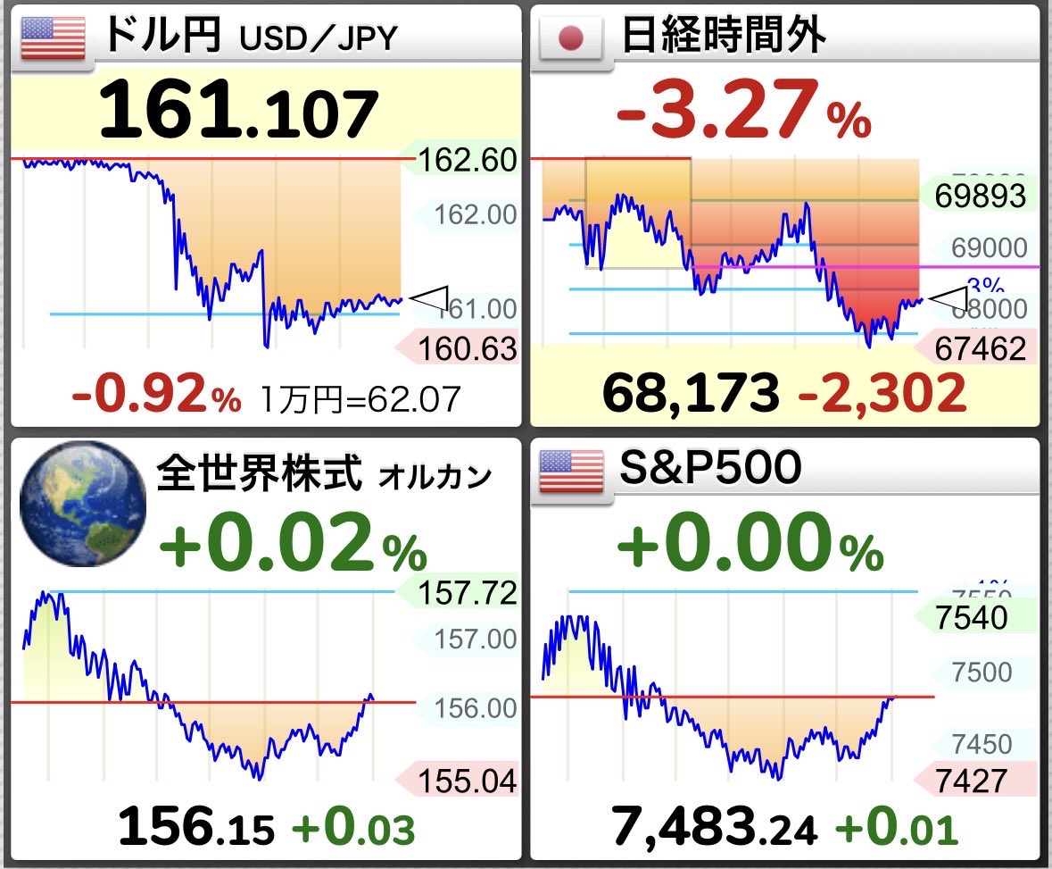 tonkatsu_index's tweet photo. 円高で資産減った人がみんな思ってること

「どうせまたすぐ戻るやろ」 https://t.co/fUZRtIVvJ7