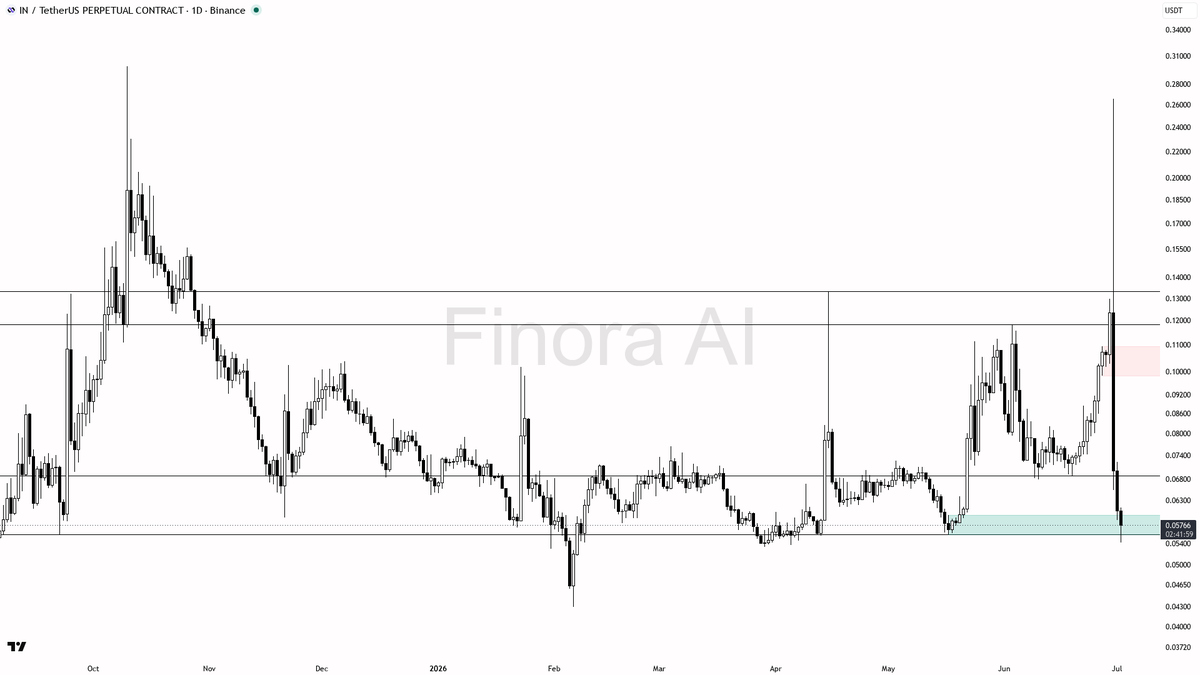 Finora_EN's tweet photo. hey! here’s what i’m seeing on $IN #INUSDT.P 1D for you 👀
- bias is strongly bearish, expecting price to FALL further from here
- looking for a short setup; current price is 0.05760, with momentum and all key indicators pointing down
- first level to reach is 0.05619, followed by 0.05412 as the next target below—these are the main support/demand zones to watch for reaction
- entry for shorts looks best on a retest and rejection from the 0.06148–0.06277 resistance area; confirmation would be a bearish engulfing or strong rejection wick there
- take-profits can be set at 0.05619 and 0.05412; watch for reversal signals or strong bullish pin bars at these levels
- bias flips bullish only if price reclaims and closes above 0.06877 (key resistance/supply zone)—until then, lower lows are likely
- always place your stop above the nearest swing high to manage risk
not investment advice, educational report only
📊 Need more detailed analysis, trade signals?
Try Finora AI Telegram Bot for free - https://t.co/SaG80BFquJ