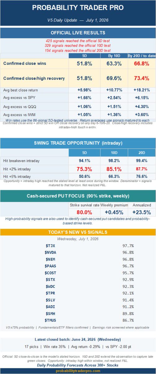 ProbabilityTP's tweet photo. PTP V5 Daily Update — July 1, 2026

New high-probability signals:
$TJX 97.7%
$NVDA 96.8%
$NEM 96.8%
$PAAS 96.7%
$COST 95.7%
$STX 92.9%
$WDC 92.3%
$TPR 92.1%
$SLV 91.4%
$ADI 91.2%
$SMH 89.8%
$TMUS 86.7%

Cumulative live results (425 signals reached the official 5D test):
• 51.8% official 5D close-to-close win rate
• 63.3% confirmed close wins by 10D
• 66.8% confirmed close wins by 20D/to date
• 73.4% confirmed close/high recovery by 20D/to date
• +5.98% avg best close return by 5D
• +1.66 pts 5D excess vs SPY
• 94.1% hit breakeven intraday in 5D window
• 75.3% hit +2% intraday in 5D window
• 80.0% CSP strike survival rate

5D = official model horizon. Confirmed wins by 10D/20D include strict 5D wins plus later close recoveries (high adds intraday touches). 20D values reflect signals matured to date.

See daily probability forecasts across 300+ stocks, live validation results, and CSP strike levels:
https://t.co/Z91bsaRSRc