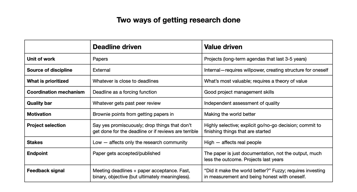 

Deadline driven
Value driven
Unit of work
Papers
Projects (long-term agendas that last 3-5 years)
Source of discipline
External
Internal—requires willpower, creating structure for oneself
What is prioritized
Whatever is close to deadlines
What’s most valuable; requires a theory of value
Coordination mechanism
Deadline as a forcing function
Good project management skills
Quality bar
Whatever gets past peer review
Independent assessment of quality
Motivation
Brownie points from getting papers in
Making the world better
Project selection
Say yes promiscuously; drop things that don’t get done for the deadline or if reviews are terrible
Highly selective; explicit go/no-go decision; commit to finishing things that are started
Stakes
Low — affects only the research community
High — affects real people
Endpoint
Paper gets accepted/published
The paper is just documentation, not the output, much less the outcome. Projects last years
Feedback signal
Meeting deadlines + paper acceptance. Fast, b