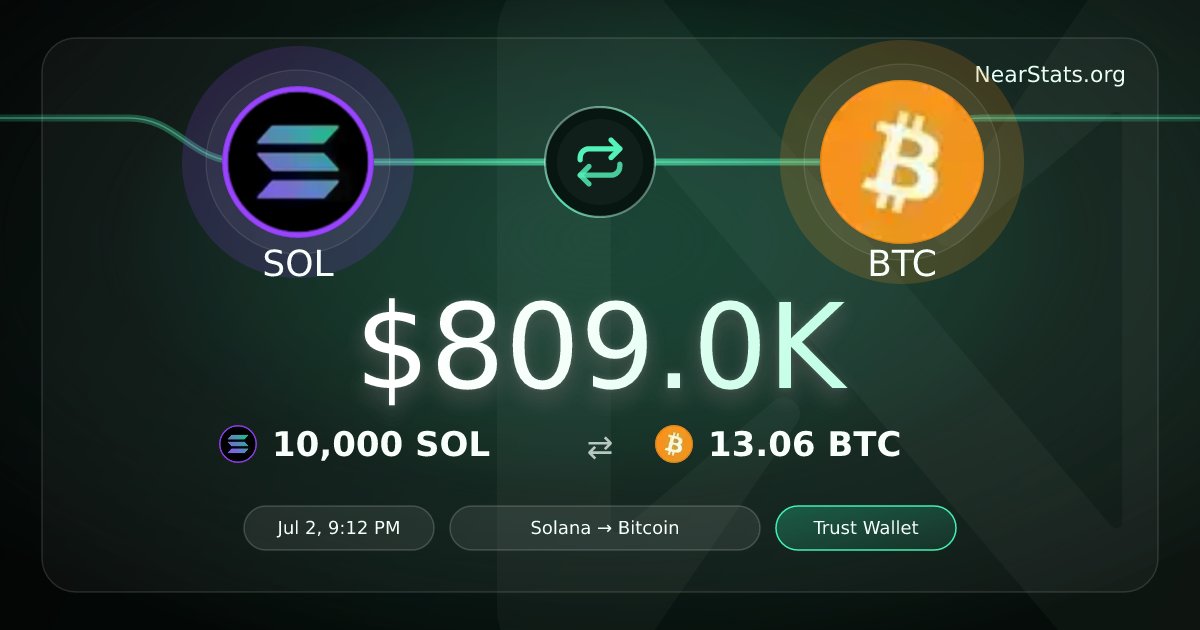 nearstatsorg's tweet photo. 🐋 WHALE SWAP: $809.0K SOL → $BTC

10,000 SOL on Solana → 13.06 BTC on Bitcoin

0.9% of 24h NEAR Intents volume.
Routed via @TrustWallet https://t.co/fbD6DT2pgj