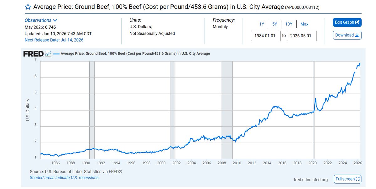 caTpnn's tweet photo. So the price of Beef has ONLY UPPED from over 20 years ago
Beef LITERALLY comes from Bulls
How do we not have a coin for this yet?
https://t.co/9QRHMFvVtV https://t.co/WpLa7tiq9J