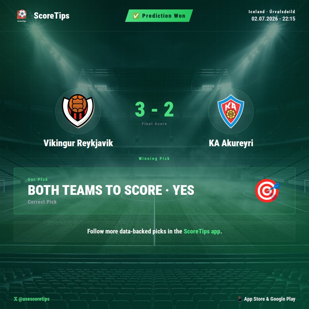 usescoretips's tweet photo. 🎯 Data-backed pick delivered. Vikingur Reykjavik's thrilling 3-2 victory over KA Akureyri saw our model correctly predict BOTH TEAMS TO SCORE YES. ✅ The numbers pointed in the right direction, with our analysis highlighting both sides' consistent attacking metrics and historical head-to-head goal frequency. 📊

#ScoreTips #Football #VikingurReykjavik #KAAkureyri