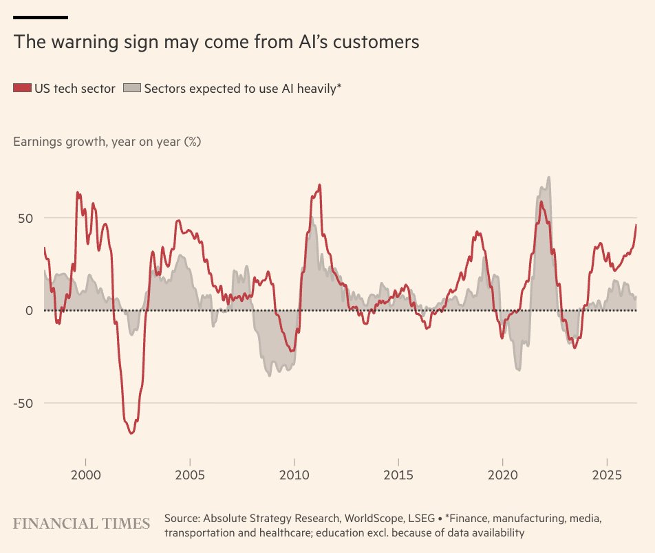 trevornoren's tweet photo. From the FT: "The key lesson from the end of the dotcom bubble is that the main risk will probably come from deterioration in the cash flow of the AI sector’s prospective customers. So, investors should be more concerned about any deceleration in the earnings and cash flow of the potentially heavy AI user sectors, such as financials, manufacturers, media, transportation, education and healthcare."

As I've written often in one form or another in my reports since launching Sage Road almost a year ago (https://t.co/Wgwz2xnvR6), I believe the market’s myopic fixation on the builders of the AI revolution has led to widespread neglect of the beneficiaries of AI’s capabilities. This matters not only to understanding how ROI will manifest and define winners/losers across sectors, but also the willingness and ability of enterprises to subsidize extraordinary AI CAPEX. 

FT link: https://t.co/edwWyBYrnX