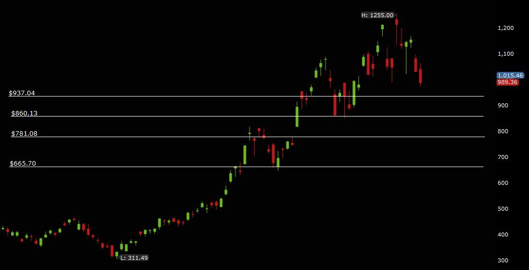 SemiLLM's tweet photo. $MU 回调游戏：AI需求并未改变。如果MU回调到$900，会考虑适当加仓而不是恐慌。大资金很生气，因为没能更便宜地进��� $MU $SNDK $DRAM 。未来2年内，没任何论据能限制HBM短缺。川普日志：2025年通过加密赚了14亿美元；2026年3月的崩盘期间买入MU；2025年进行了21,000笔交易；他买入股票之后就唱多… https://t.co/V6ecnC2QOq