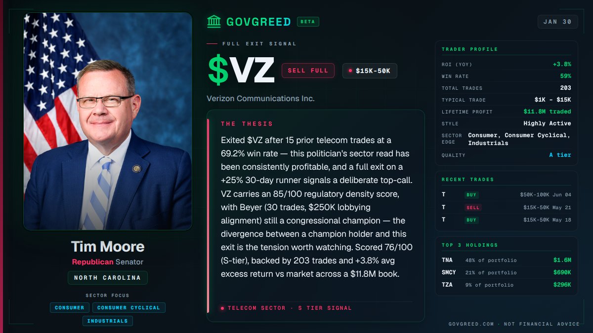 GovGreed's tweet photo. $VZ is up 25% in the last 30 days. Tim Moore (R-NC) just exited.

Moore runs a 203-trade portfolio with a 59% win rate and +3.8% avg excess return vs the market. In telecom specifically, he's 15 trades deep with a 69.2% win rate. He knows this sector.

The full exit landed January 30 — $15K–$50K out the door — right as Verizon was posting its strongest 30-day run in recent memory. Selling into strength, not panic.

Verizon carries an 85/100 regulatory density score. It's not a quiet company. It lobbies hard, and members like Moore — sitting on Financial Services — sit directly in its orbit.

343 total trades. $29.6M in volume. 44 late filings. This isn't a passive investor.

The receipts were always public. We just connected them.