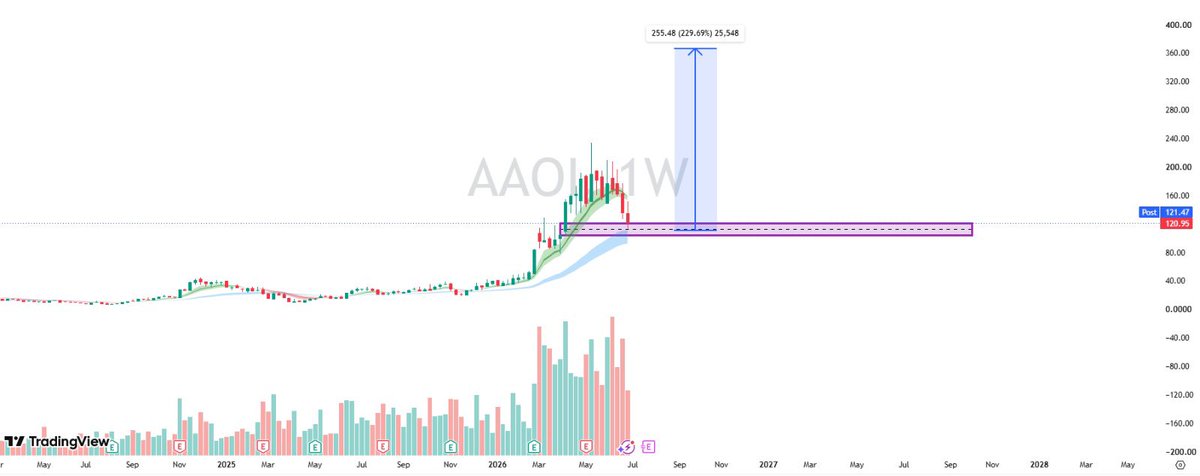 TheTradeAlchemy's tweet photo. 🚀 $AAOI: Lighting Up the AI Data Center Boom with Next-Gen Optics!
Applied Optoelectronics ($AAOI) is powering the AI revolution — shipping high-speed 800G & 1.6T transceivers to hyperscalers hungry for faster data movement.

Key Fundamentals:
•  TTM Revenue: ~$507M (strong growth trajectory)
•  Market Cap: ~$11.15B
•  Gross Margin: ~29.5%
•  YTD Return: +230% (still volatile but massive upside potential)
•  Recent Momentum: Q1 2026 revenue up 42-51% YoY, data center segment exploding 154%+ on AI demand

The company is ramping capacity aggressively (new cleanroom expansions, sold-out production through 2027-2028), with analysts eyeing $1B+ revenue targets for 2026 and price targets ranging $150–$220+. Vertical integration gives them a serious edge in cost and speed-to-market.

start buying in the highlighted zone with long term target around $300