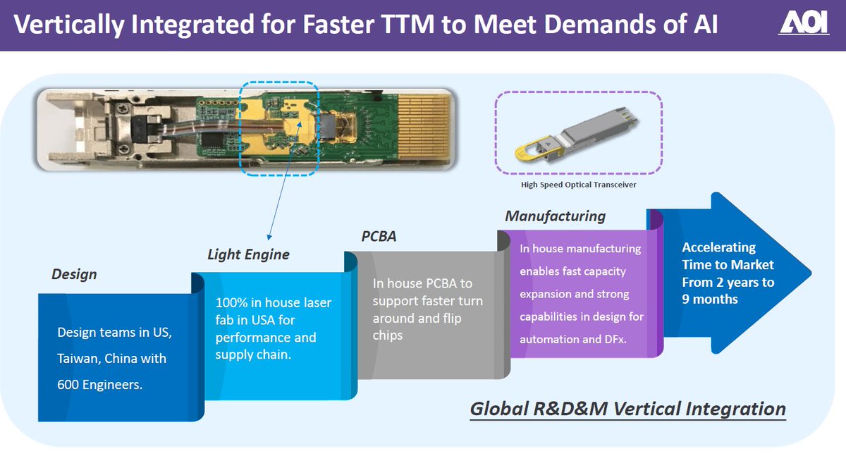 TheTradeAlchemy's tweet photo. 🚀 $AAOI: Lighting Up the AI Data Center Boom with Next-Gen Optics!
Applied Optoelectronics ($AAOI) is powering the AI revolution — shipping high-speed 800G & 1.6T transceivers to hyperscalers hungry for faster data movement.

Key Fundamentals:
•  TTM Revenue: ~$507M (strong growth trajectory)
•  Market Cap: ~$11.15B
•  Gross Margin: ~29.5%
•  YTD Return: +230% (still volatile but massive upside potential)
•  Recent Momentum: Q1 2026 revenue up 42-51% YoY, data center segment exploding 154%+ on AI demand

The company is ramping capacity aggressively (new cleanroom expansions, sold-out production through 2027-2028), with analysts eyeing $1B+ revenue targets for 2026 and price targets ranging $150–$220+. Vertical integration gives them a serious edge in cost and speed-to-market.

start buying in the highlighted zone with long term target around $300