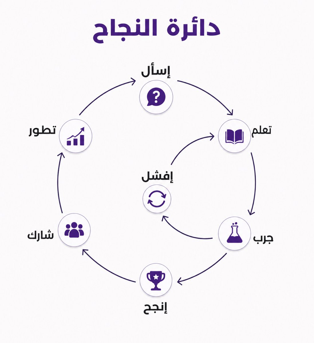 saad_almaleki's tweet photo. الفرق بين الشخص الذي يتطور والشخص الذي يبقى مكانه، ليس الذكاء ولا الموهبة، بل الرغبة في التعلم وتبنى عقلية النمو على طول الطريق.

فالذي يظن أنه يعرف كل شيء، يتوقف عن السؤال، ومن يتوقف عن السؤال، يتوقف عن النمو.

أما من يسأل، فيتعلم ويجرب، قد ينجح وقد يفشل، لكن الفشل لا يعيده إلى البداية، بل يعيده إلى التعلم.

ولهذا يقول تعالى: ﴿وقل رب زدني علما﴾.
فالإنسان لا يتوقف عن التقدم، إلا عندما يتوقف عن التعلم.

وتذكر دائما:
النجاح ليس أن تعرف كل الإجابات، بل أن تبقى مستعدا، لتبني عقلية النمو كل يوم.