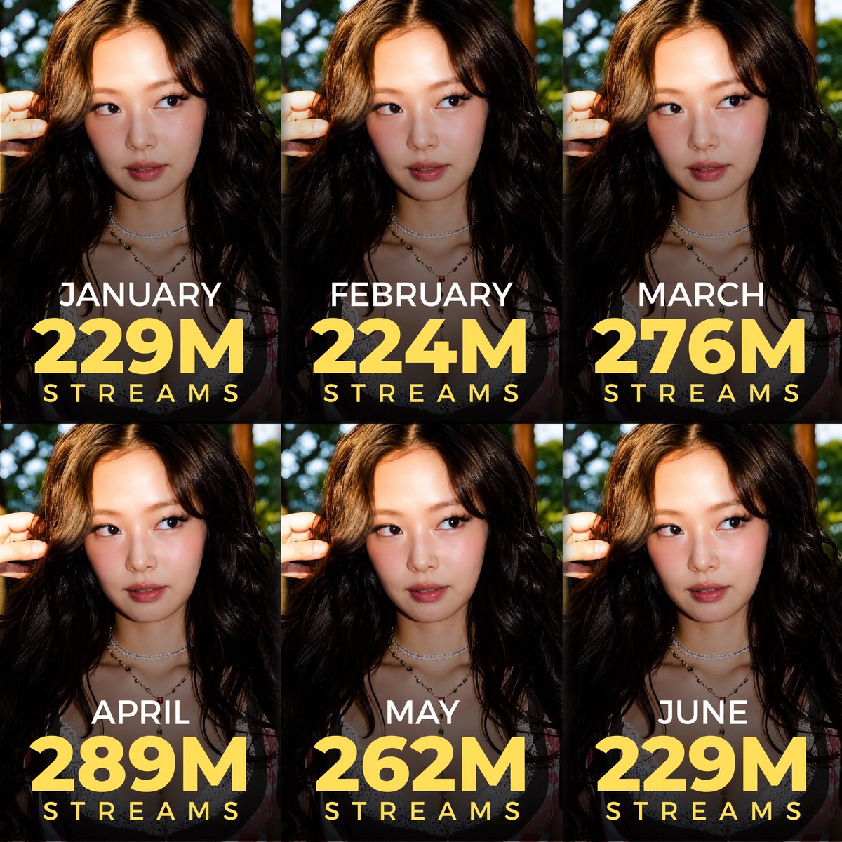 JennieKimData's tweet photo. #JENNIE continues her streak as the most-streamed K-pop soloist in every month of 2026 so far. https://t.co/c12MtwnL7D