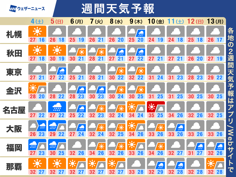 wni_jp's tweet photo. 【週間天気】この先のポイント
・週末は天気下り坂 強雨や雷雨のおそれ
・来週は猛暑日予想も　熱中症に警戒
・来週週後半は台風の動向にも注意
https://t.co/X7F6nA0jdj https://t.co/psdsIbtR2b