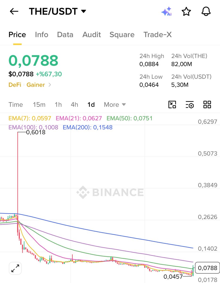 kriptoskapital's tweet photo. Defi coinlerinde kalkışma bekliyorum demiştim. #THE coin tek mumda %80🔥yaptı. https://t.co/fMrsUEkzsn