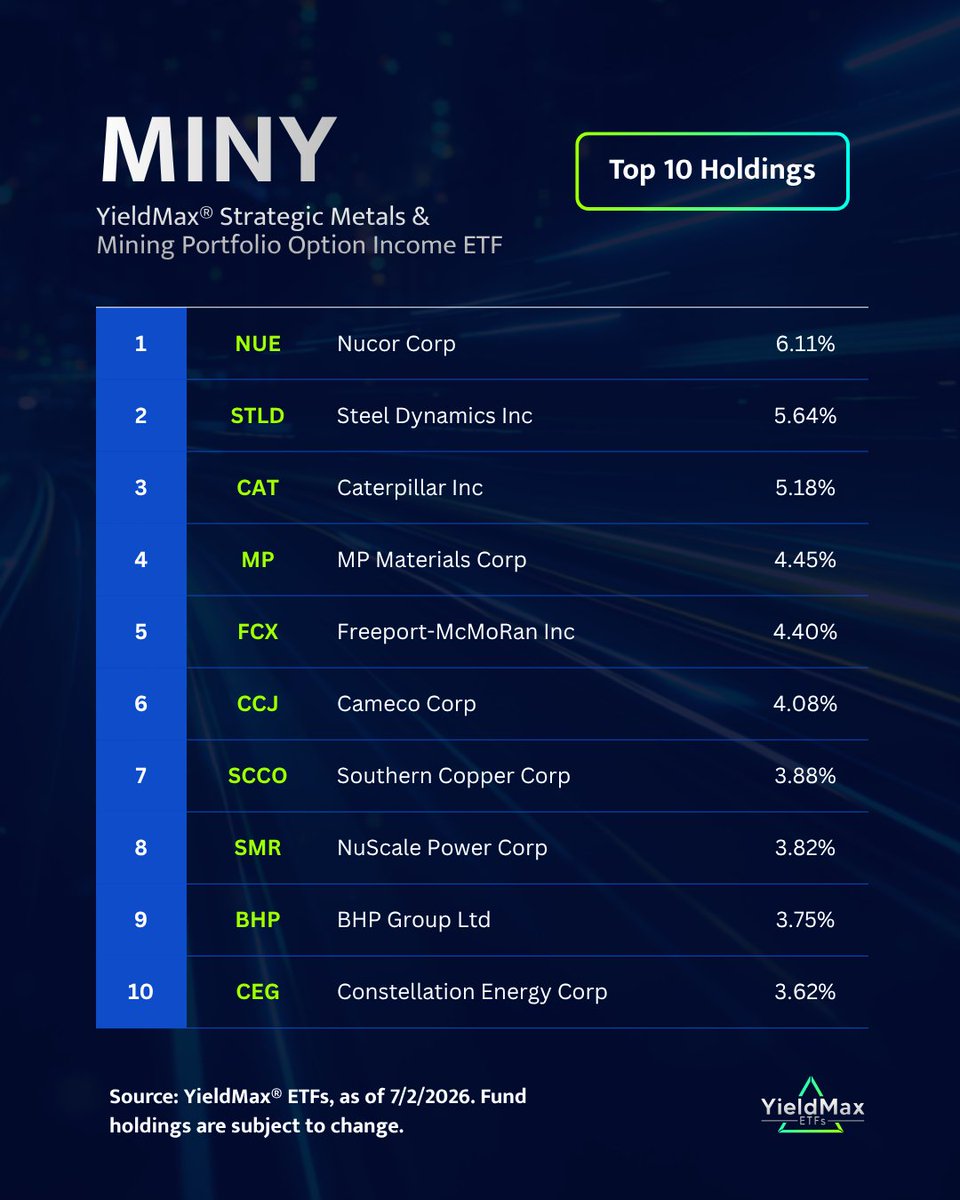YieldMaxETFs's tweet photo. Which metals and mining names are currently at the top of $MINY?  

See the latest top 10 holdings in the YieldMax® Strategic Metals &amp; Mining Portfolio Option Income ETF below.

Learn more at: https://t.co/SHwnjs5ueh https://t.co/NZvzCQRTMU