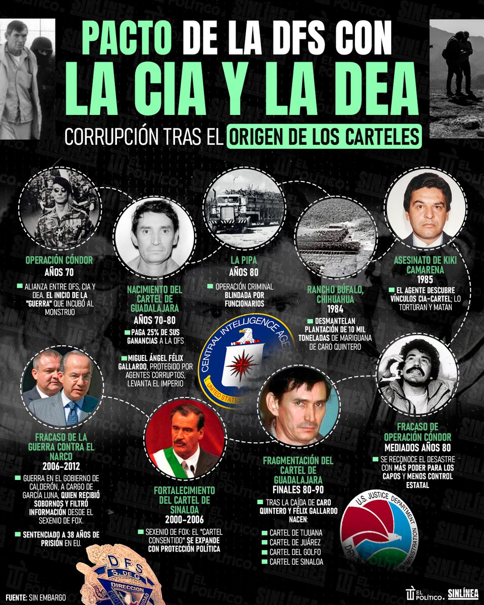 SinLinea_Mx's tweet photo. ¡Protegieron lo que debían combatir! 🤬

🔴 Los agentes corruptos de #EU usaron cada operación para eliminar contras y consolidar el poder 💰 | Así fue como la #CIA, #DEA y #DFS marcaron el inicio de la era de los capos 🔥💊🚨 https://t.co/nR53xE3zDr