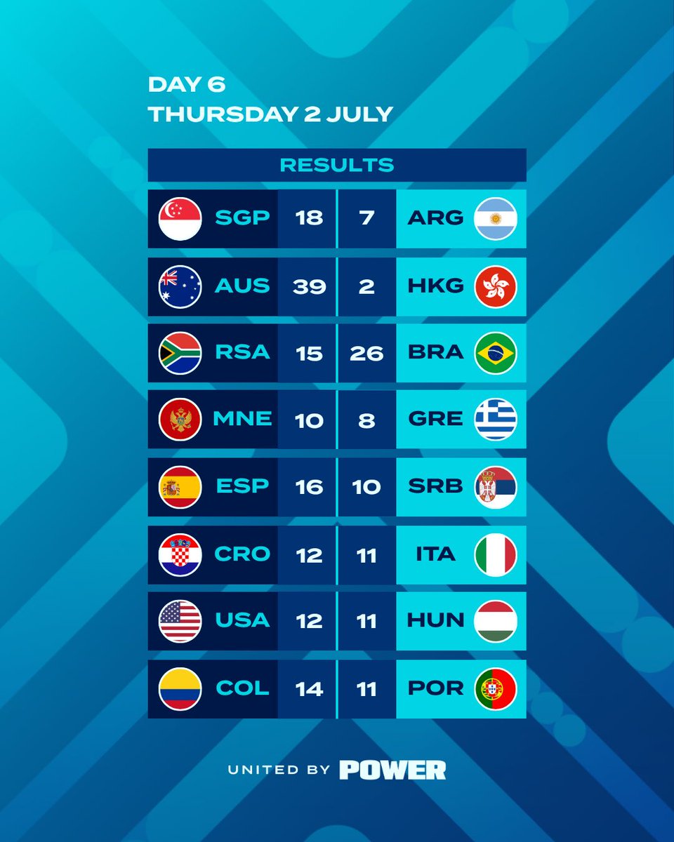 WorldAquatics's tweet photo. Quarter-Finals are complete!  🇲🇪 Montenegro, 🇪🇸 Spain, 🇭🇷 Croatia and 🇺🇸 United States are through to the Semi-Finals! 🤽‍♂️

Check out all Day 6 results below! 👇 https://t.co/wHjrOuo0fz