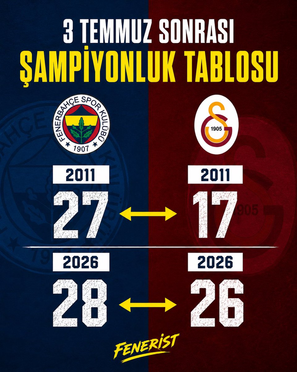 Feneristcom's tweet photo. 3 Temmuz’un özeti 👇 https://t.co/gN2ep149Z7