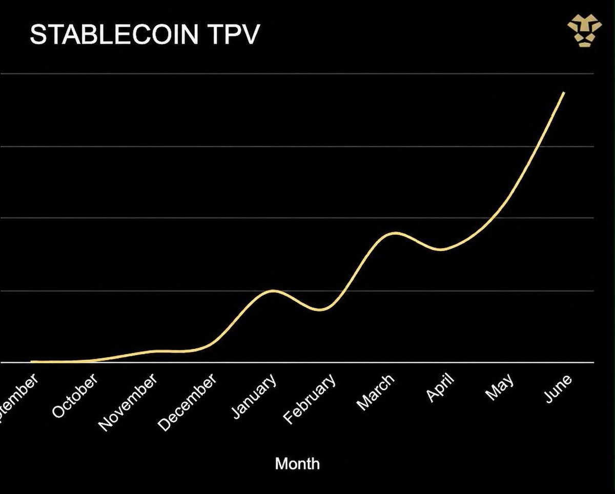 fedejavin's tweet photo. 90 days in at @jeeves_inc . What does liftoff look like?

Before I joined, @thazhmon  and I kept coming back to the same idea: the bottleneck in stablecoin adoption isn't the rails. It's trust and distribution.

Most players are building rails with no one to ride them. Jeeves already had the riders: a global enterprise customer base across 25 countries, moving real money across borders, every day.

The bet was simple. Pair infrastructure that took us years to build, including our own ledger across 25 countries, with existing distribution across real enterprise customers. Growth becomes inevitable.

But a thesis doesn't execute itself. What turns a thesis into a chart like this is the team behind it: the people at Jeeves who were quietly building the right product for the right customers, way before stablecoins were "cool". 

The proof is in the use cases already live:
🇲🇽 One of the largest logistics providers in Mexico using our stablecoin payouts to China
🇦🇷 Argentine businesses spending internationally on cards, settled in stablecoins in seconds
🇧🇷 Brazilian ecommerce companies getting paid via ACH or Fedwire in the US, no US entity required

These aren't pilots. These are real businesses solving real cross-border problems, today.

June volume grew 70%+ over May. In just 90 days, our stablecoin TPV has grown triple digits. This is what compounding feels like.

We're just getting started 🚀