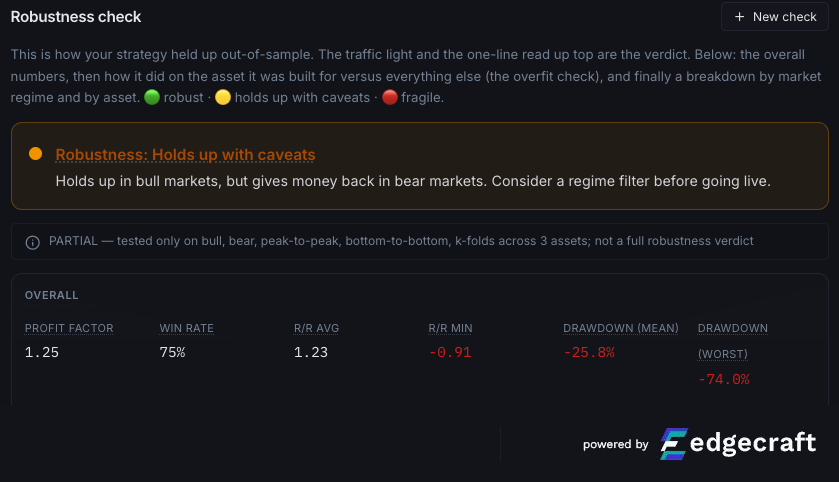 edgecraftapp's tweet photo. The hardest part of optimization is knowing when to stop.

There is a point in every optimization where the backtest keeps improving and the strategy keeps getting worse.

Past that point, you are no longer finding an edge.
You are sanding the strategy down to fit one exact shape of the past, a shape the future has no reason to repeat.

Optimization should make a strategy more durable.
Done without discipline, it does the opposite. It makes the strategy more confident and more fragile at the same time.

This is the part we are building Edgecraft around: you run the backtest, then validate it with k-fold across the history plus much, much more; and have honest train and test splits that keep the out-of-sample genuinely out of sample. So you can see the moment your tuning stopped adding edge and started adding fragility.

Don't be the trader that sees this and thinks he will print money:
