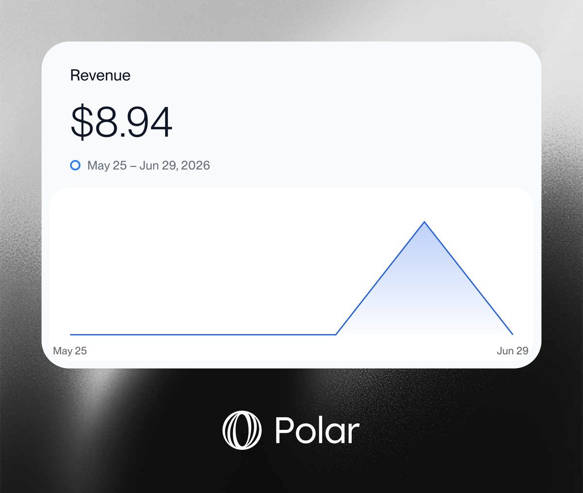 ilya990000's tweet photo. The first global sale on https://t.co/HSkDXpSFeJ. 

$8.94 might look like nothing to some, but after breaking my head for weeks trying to get client acquisition right, seeing this graph move is a huge relief. 

Local infrastructure (ShortClip) was already working, but global validation hits completely different. 

Someone actually paid for the engine. Time to scale it.
