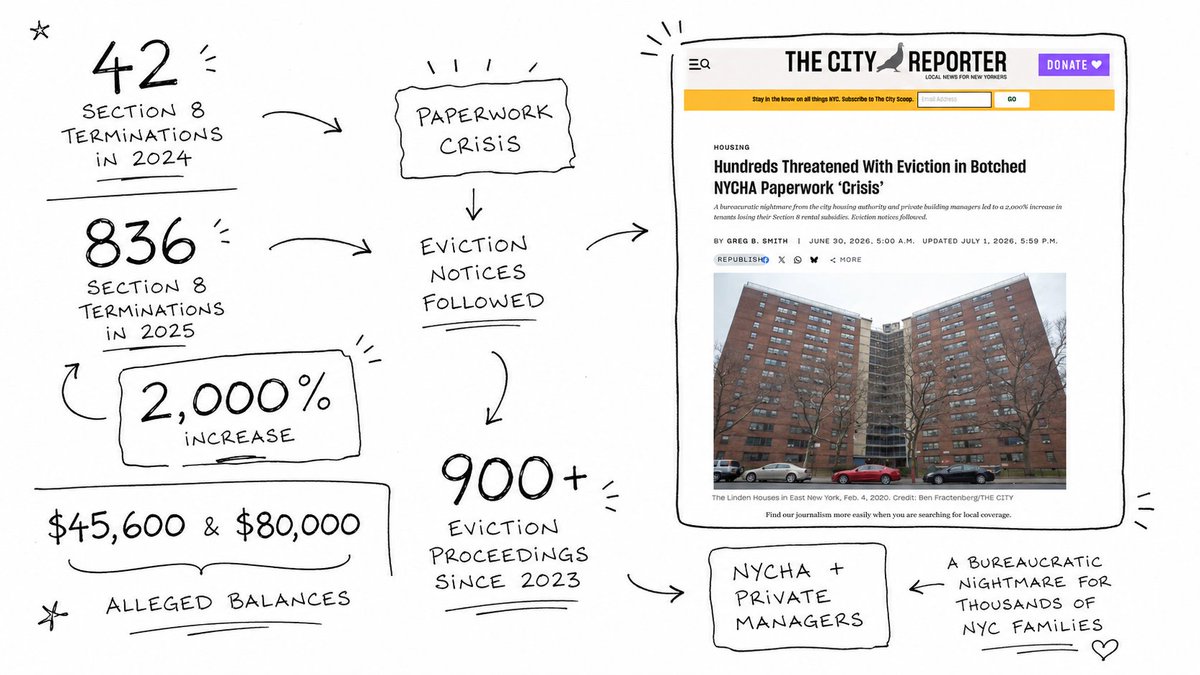 laylaLawGisiko's tweet photo. The sequence:
Tenant submits forms.
NYCHA fails to process them.
Subsidy vanishes.
Private manager charges full rent.
Tenant gets hauled toward Housing Court.
Public incompetence. Private enforcement. https://t.co/Gw4THrAS3S