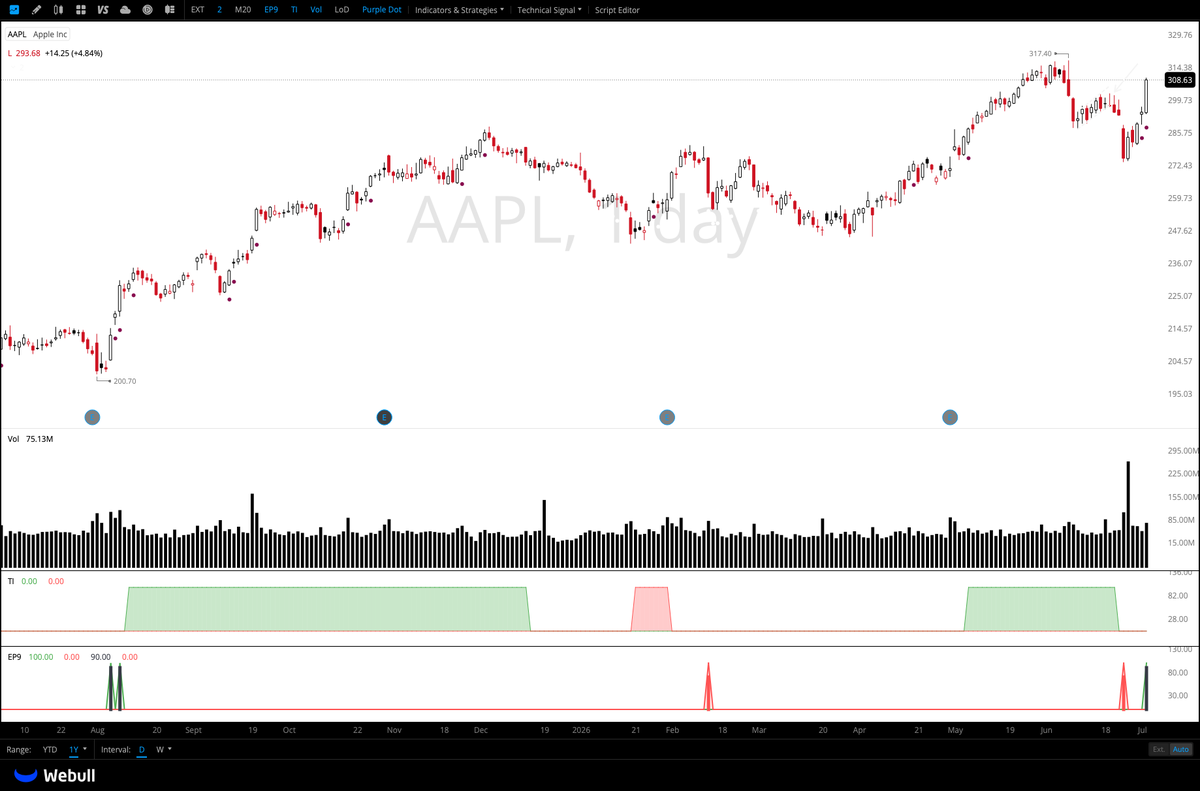 i_managed_risk's tweet photo. $AAPL
Wow, up >4% today! 

Take a look at the bottom indicator to see how rare a move like that is.

It looks like the market is now punishing AI capex. https://t.co/VRPTMWgkIX