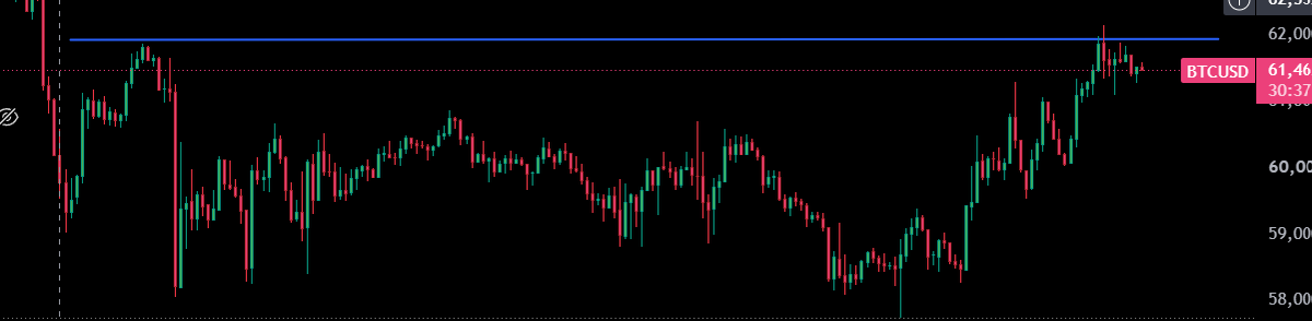 StreakTrade's tweet photo. With the rise of $BTC in the couple of the few days, there has been a consolidation in price for the past week.

Price has been consolidating between the $62,000 and $58,000 on a weekly level. This momentum has created a huge resistance on the $62,000 level making price consolidate around that area.
Well, with the market sentiments, and a few whales buying the price and pushing it back up, since 1 july, price has seen huge candles pushing the price back up signalling strength ready to push past resistance at the $62,000 level.

My thesis is that, price can breakout past the $62,000 level and hit targets 🎯🎯$63,000 to $64,000
